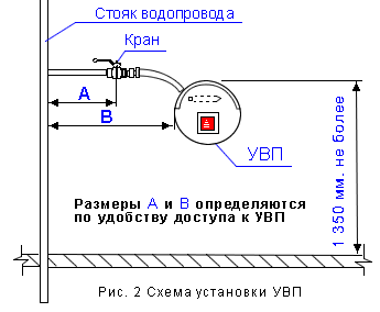 Устройство внутреннего пожаротушения. Устройство внутреннего пожаротушения роса. Шкаф для устройства внутриквартирного пожаротушения УВП роса. Принципиальная схема установки внутриквартирного пожаротушения. Квартирный пожарный кран схема подключения.